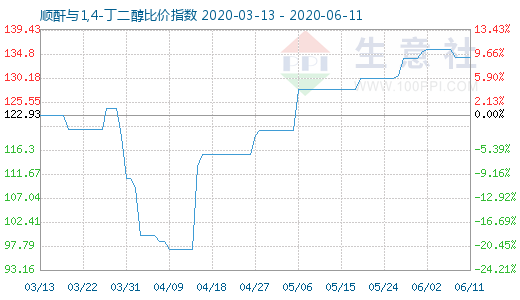 6月11日順酐與1,4-丁二醇比價(jià)指數(shù)圖