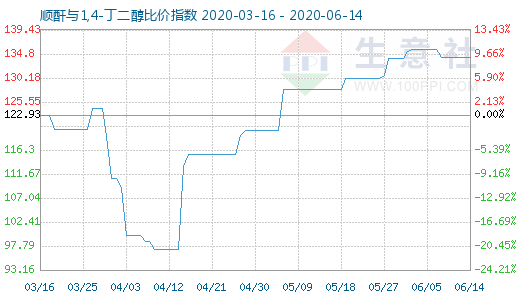 6月14日順酐與1,4-丁二醇比價指數(shù)圖