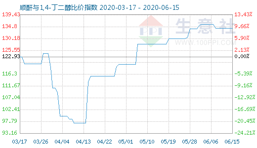 6月15日順酐與1,4-丁二醇比價指數(shù)圖