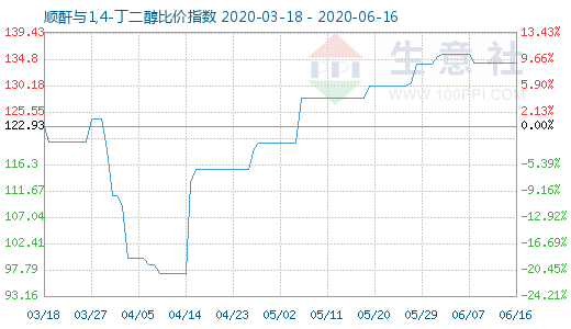 6月16日順酐與1,4-丁二醇比價指數(shù)圖