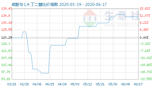 6月17日順酐與1,4-丁二醇比價(jià)指數(shù)圖