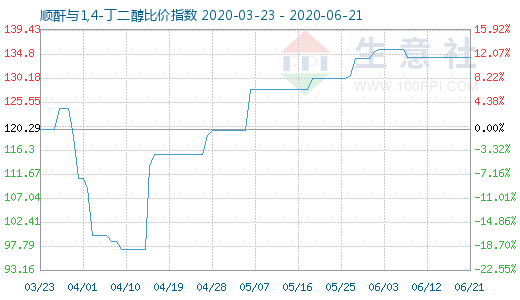 6月21日順酐與1,4-丁二醇比價指數(shù)圖