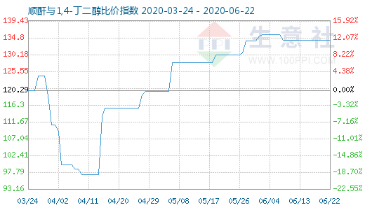 6月22日順酐與1,4-丁二醇比價(jià)指數(shù)圖