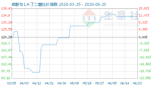 6月23日順酐與1,4-丁二醇比價指數(shù)圖