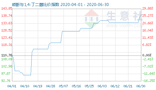 6月30日順酐與1,4-丁二醇比價(jià)指數(shù)圖