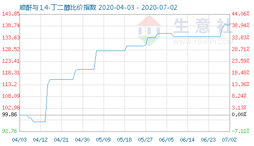 7月2日順酐與1,4-丁二醇比價(jià)指數(shù)圖