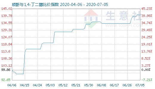 7月5日順酐與1,4-丁二醇比價(jià)指數(shù)圖