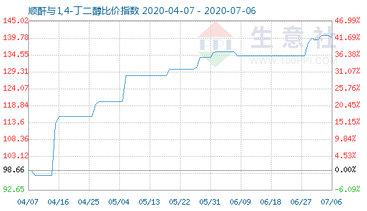 7月6日順酐與1,4-丁二醇比價指數(shù)圖