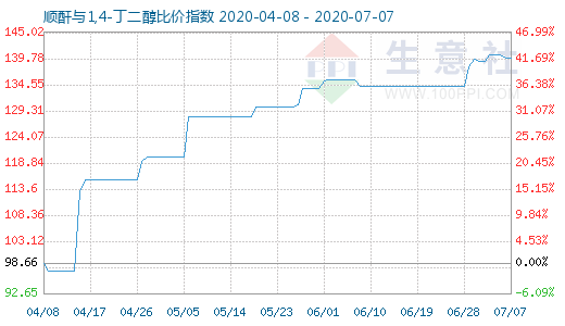 7月7日順酐與1,4-丁二醇比價指數(shù)圖