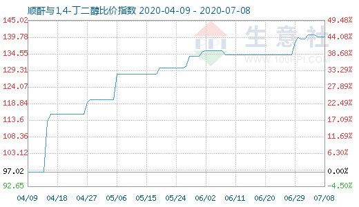 7月8日順酐與1,4-丁二醇比價(jià)指數(shù)圖