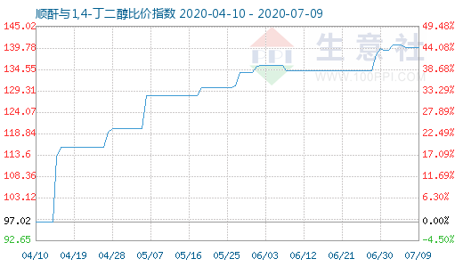 7月9日順酐與1,4-丁二醇比價(jià)指數(shù)圖