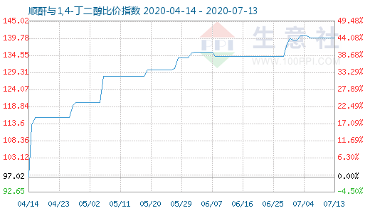 7月13日順酐與1,4-丁二醇比價(jià)指數(shù)圖