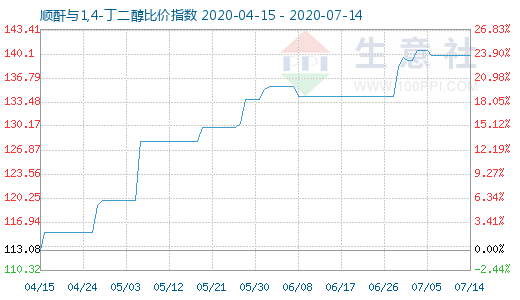 7月14日順酐與1,4-丁二醇比價指數圖