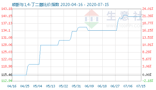 7月15日順酐與1,4-丁二醇比價指數(shù)圖