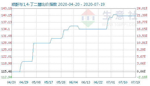 7月19日順酐與1,4-丁二醇比價指數(shù)圖