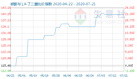 7月21日順酐與1,4-丁二醇比價指數(shù)圖