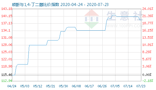 7月23日順酐與1,4-丁二醇比價(jià)指數(shù)圖