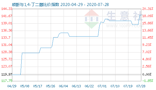 7月28日順酐與1,4-丁二醇比價指數(shù)圖