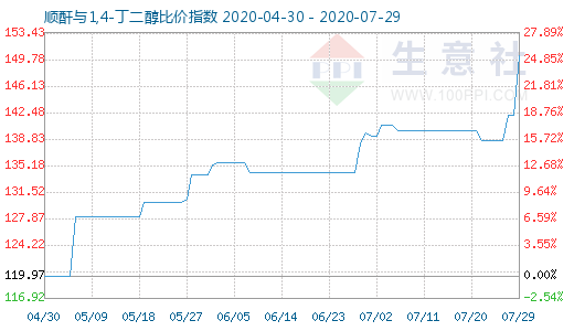 7月29日順酐與1,4-丁二醇比價(jià)指數(shù)圖