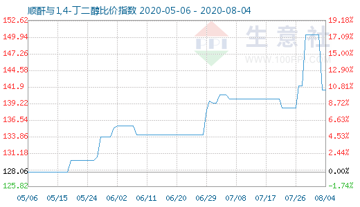 8月4日順酐與1,4-丁二醇比價指數(shù)圖