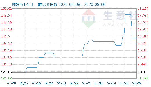 8月6日順酐與1,4-丁二醇比價指數(shù)圖