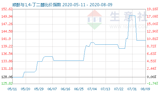 8月9日順酐與1,4-丁二醇比價(jià)指數(shù)圖