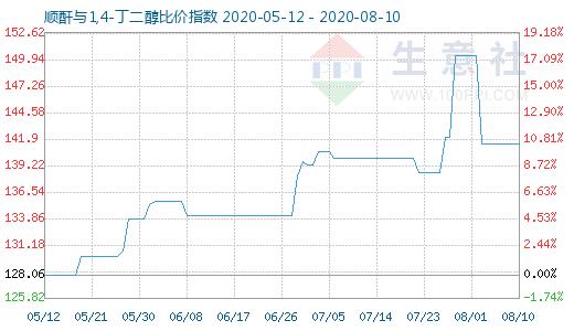 8月10日順酐與1,4-丁二醇比價(jià)指數(shù)圖