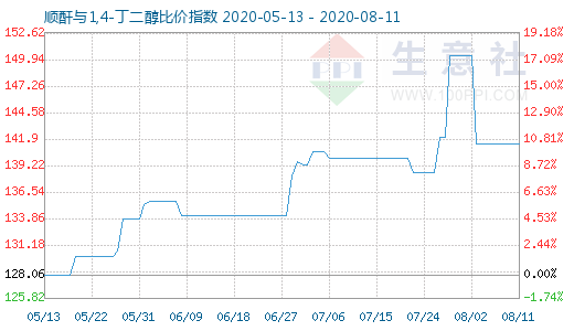 8月11日順酐與1,4-丁二醇比價(jià)指數(shù)圖