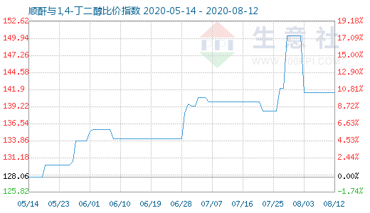 8月12日順酐與1,4-丁二醇比價(jià)指數(shù)圖