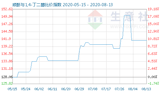 8月13日順酐與1,4-丁二醇比價指數(shù)圖