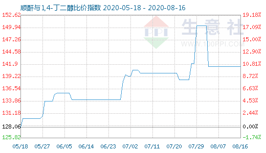 8月16日順酐與1,4-丁二醇比價(jià)指數(shù)圖