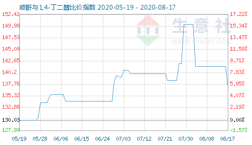 8月17日順酐與1,4-丁二醇比價(jià)指數(shù)圖