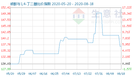 8月18日順酐與1,4-丁二醇比價(jià)指數(shù)圖