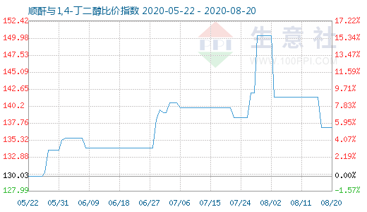 8月20日順酐與1,4-丁二醇比價指數(shù)圖