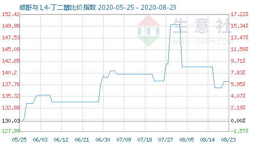 8月23日順酐與1,4-丁二醇比價指數(shù)圖