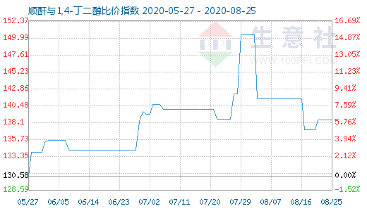 8月25日順酐與1,4-丁二醇比價指數(shù)圖