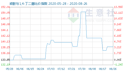 8月26日順酐與1,4-丁二醇比價(jià)指數(shù)圖