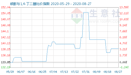 8月27日順酐與1,4-丁二醇比價(jià)指數(shù)圖