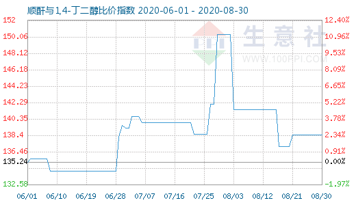 8月30日順酐與1,4-丁二醇比價(jià)指數(shù)圖