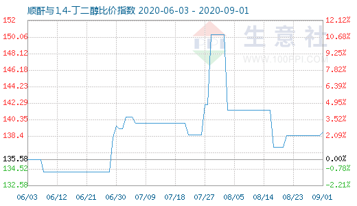 9月1日順酐與1,4-丁二醇比價(jià)指數(shù)圖