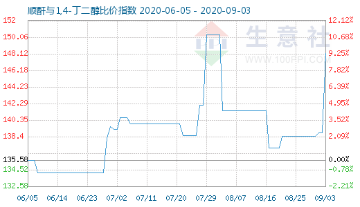 9月3日順酐與1,4-丁二醇比價(jià)指數(shù)圖