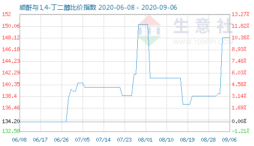 9月6日順酐與1,4-丁二醇比價指數(shù)圖