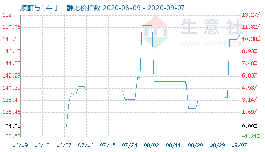 9月7日順酐與1,4-丁二醇比價指數(shù)圖