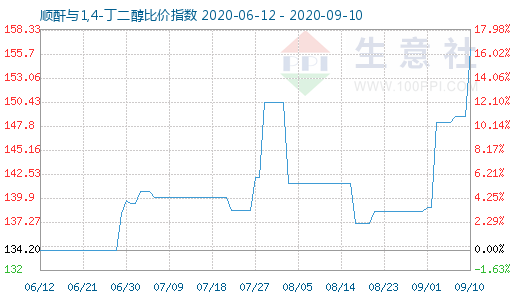 9月10日順酐與1,4-丁二醇比價指數(shù)圖