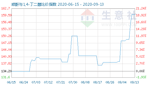 9月13日順酐與1,4-丁二醇比價指數(shù)圖