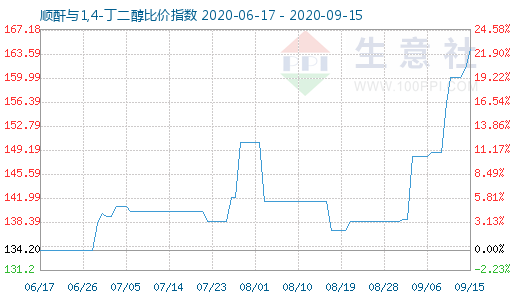 9月15日順酐與1,4-丁二醇比價(jià)指數(shù)圖