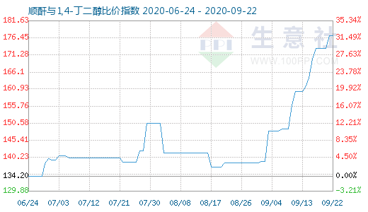 9月22日順酐與1,4-丁二醇比價指數(shù)圖