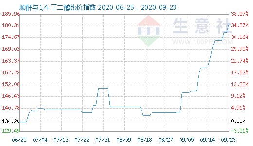 9月23日順酐與1,4-丁二醇比價指數圖