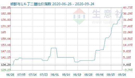 9月24日順酐與1,4-丁二醇比價指數(shù)圖