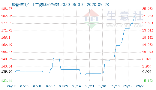 9月28日順酐與1,4-丁二醇比價(jià)指數(shù)圖